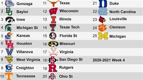 ncaa county rankings 2021